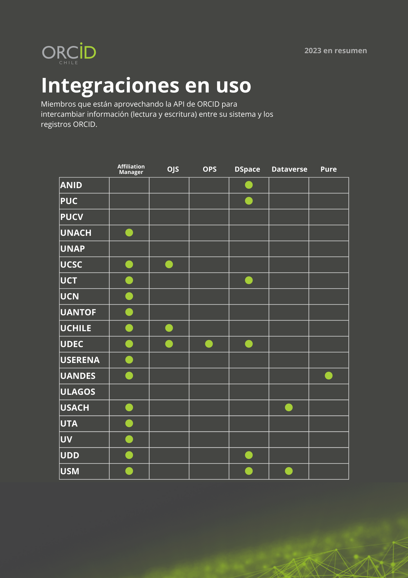 Consorcio ORCID-Chile: Integraciones