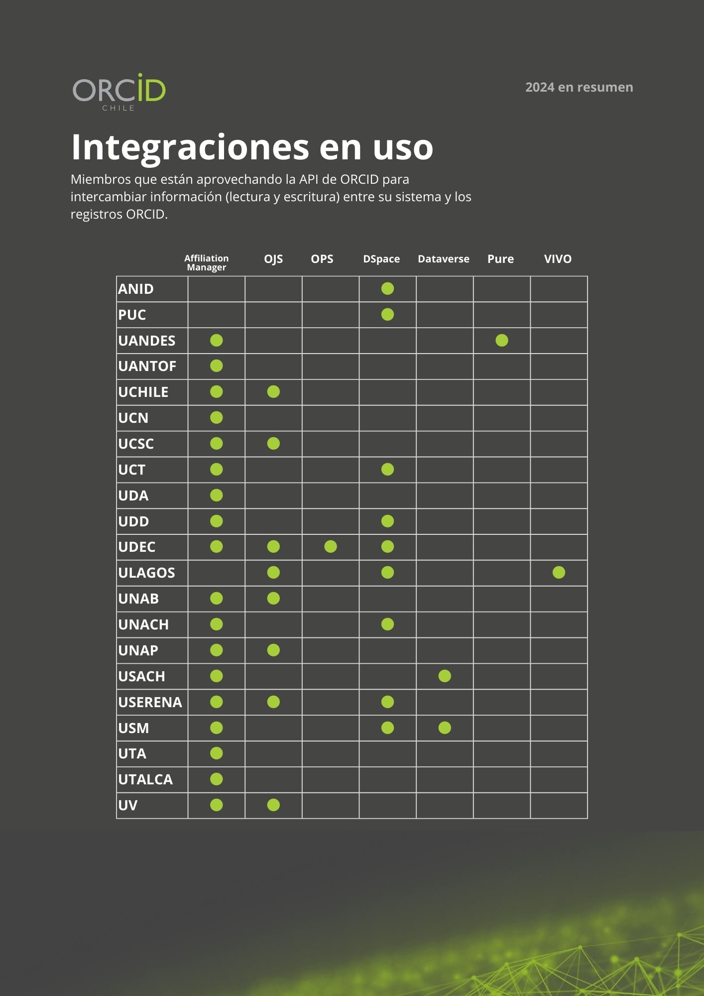 Tabla de integraciones con ORCID implementadas por instituciones del consorcio chileno.