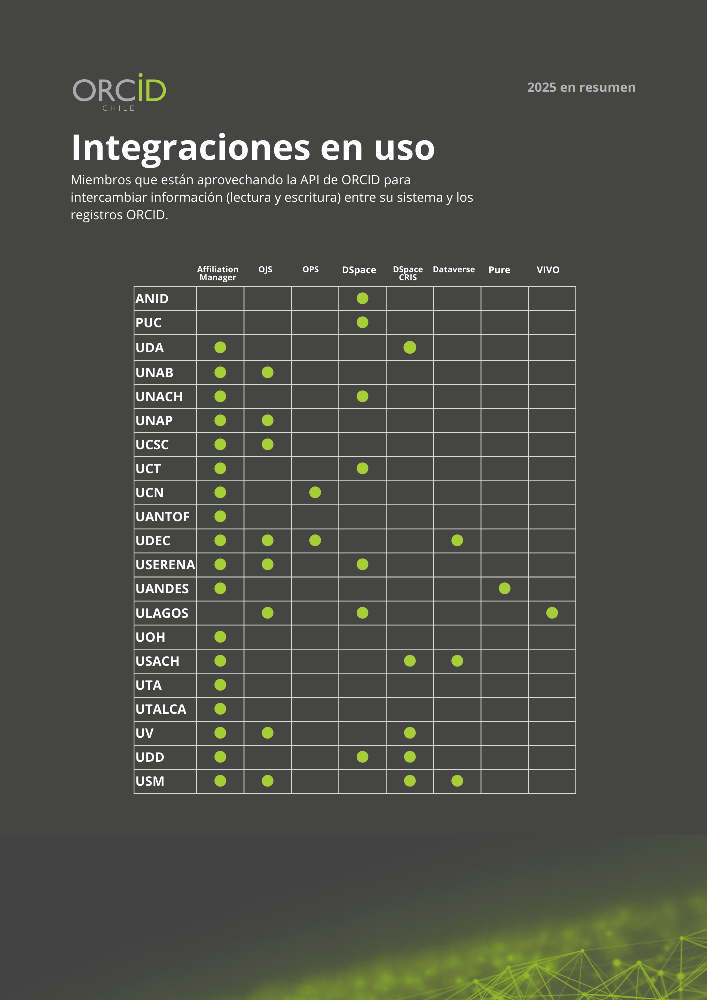 Tabla de integraciones con ORCID implementadas por instituciones del consorcio chileno.