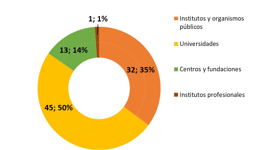 participación por instituciones en BEIC 2019